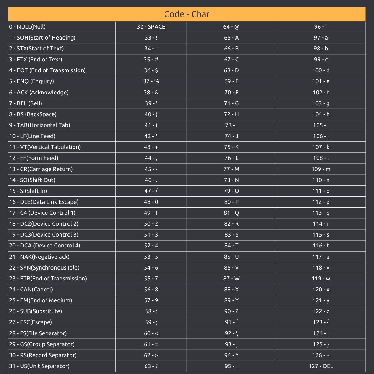 Complete ASCII table