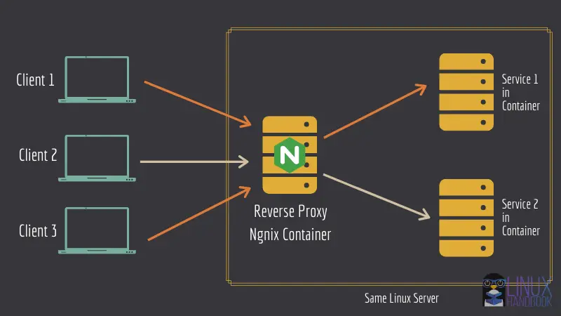 Deploying multiple web services with Nginx reverse proxy and Docker