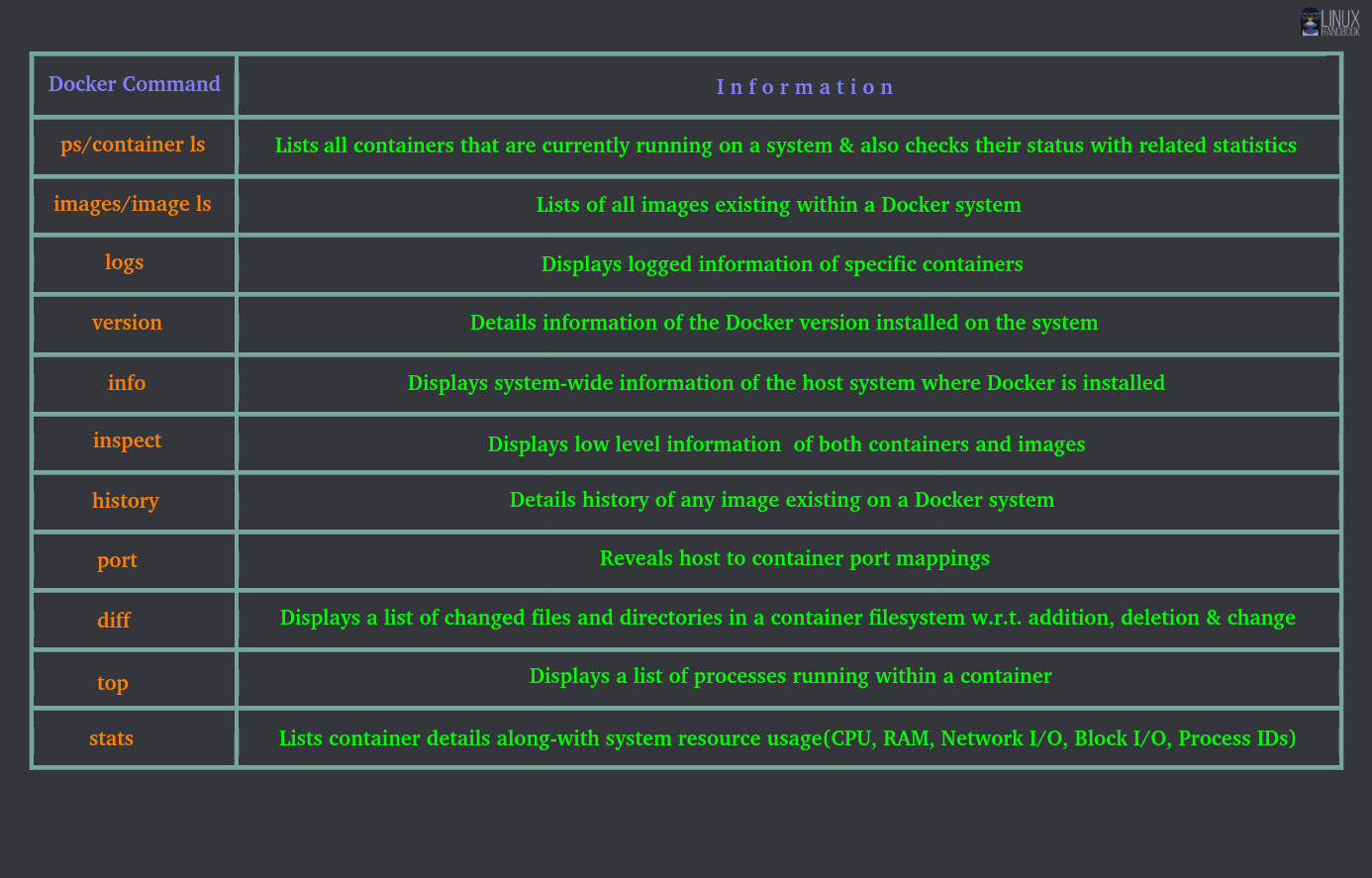 Essential Informative Docker Commands