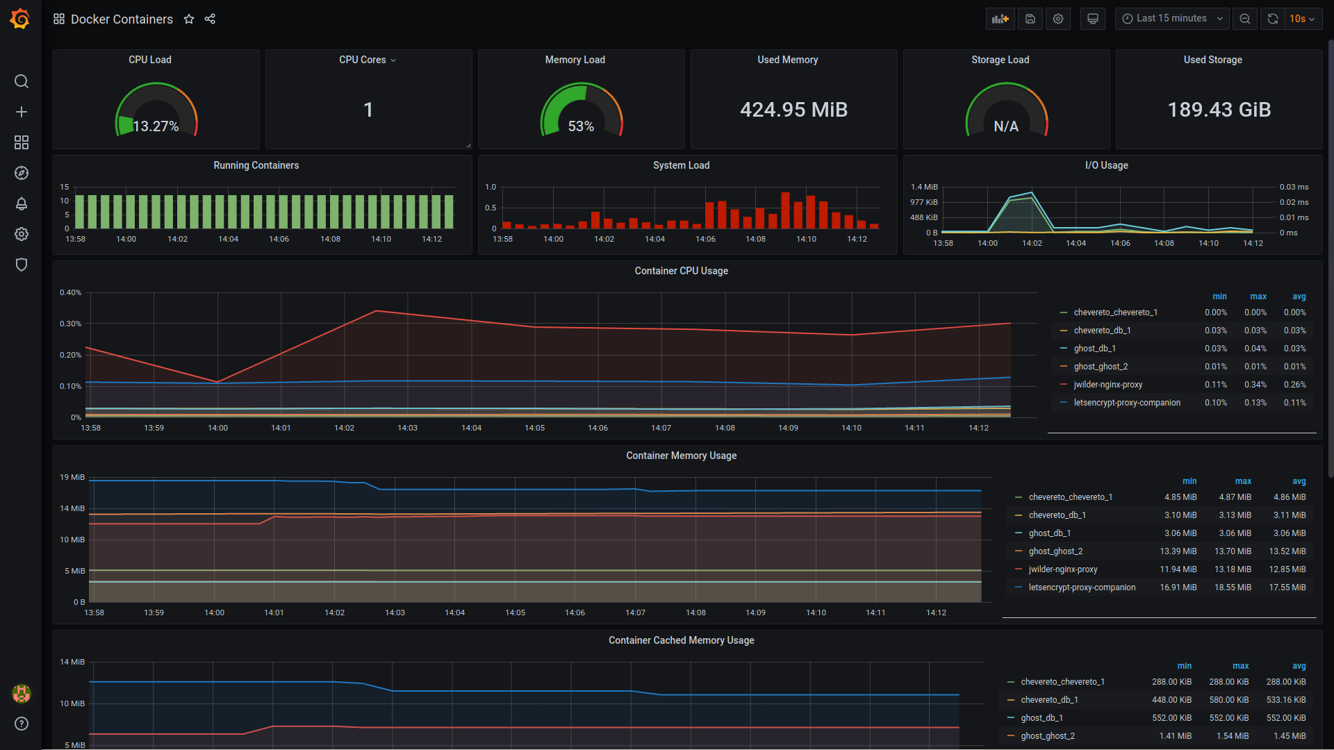 Docker container monitoring with Grafana