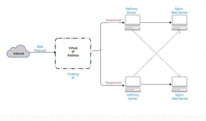 Using load balance to effectively handle high traffic