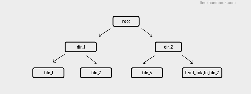 Hard link in Linux