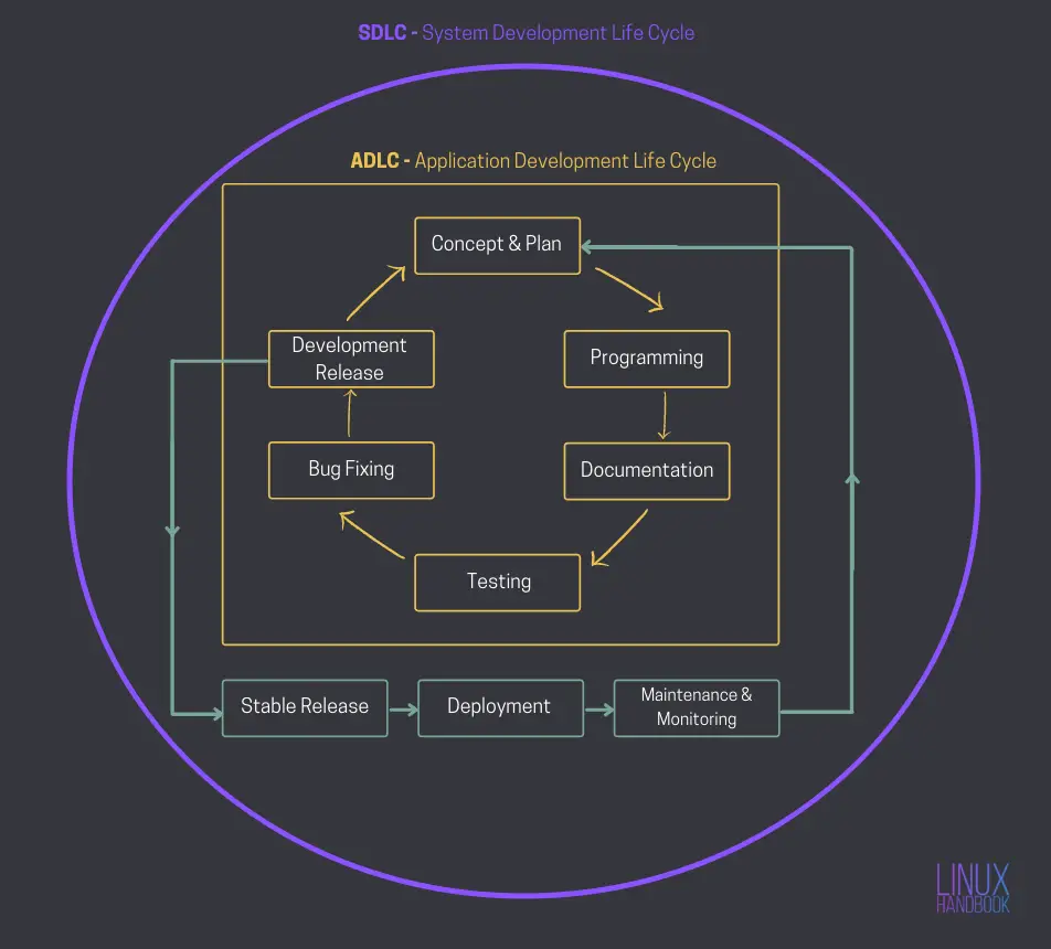 System Development Life Cycle