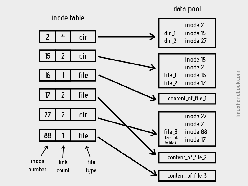 Inode Linux Filesystem