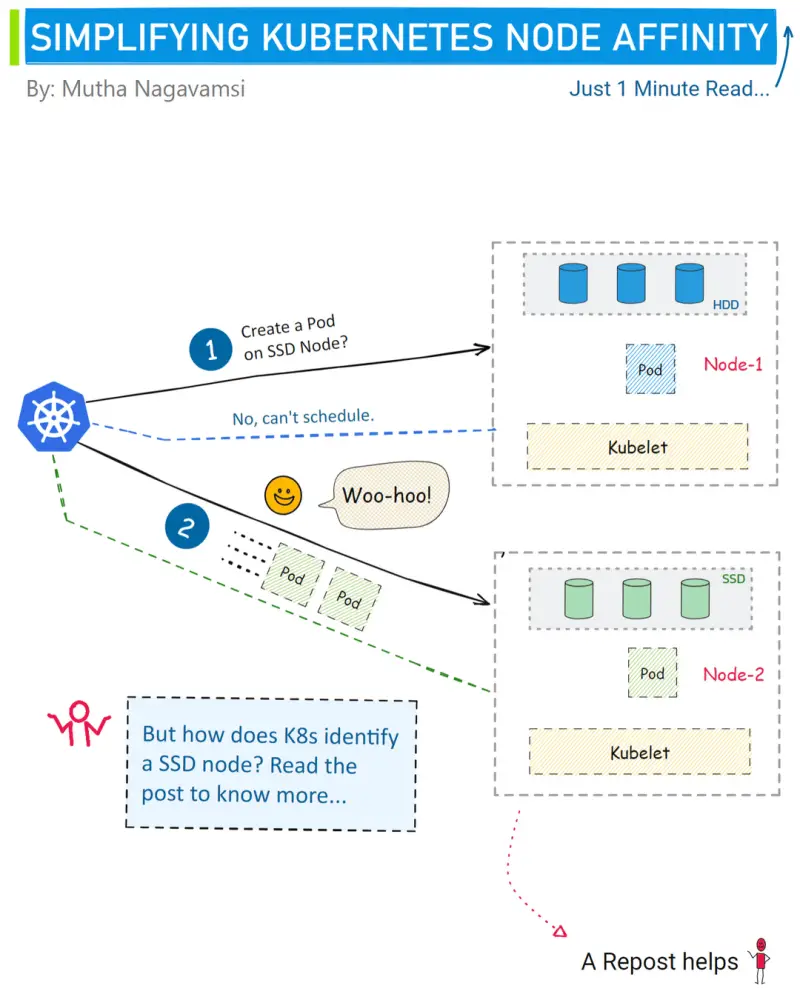 Kubernetes Node affinity