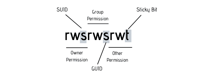 Linux Special Permissions: SUID, GUID and Sticky Bit