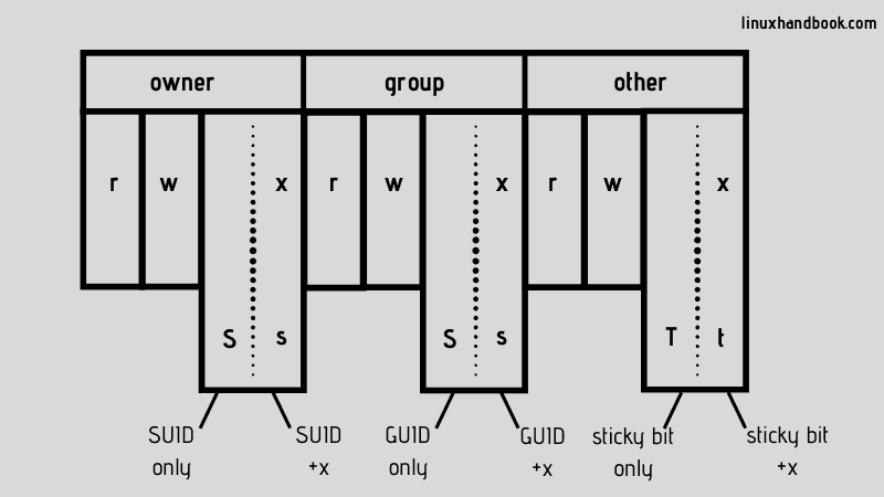 Linux Special Permissions Explained