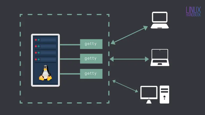 login process in Linux