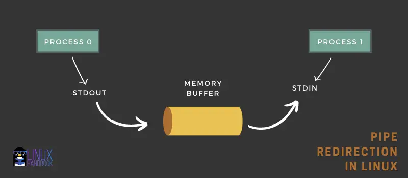 Pipe Redirection in Linux