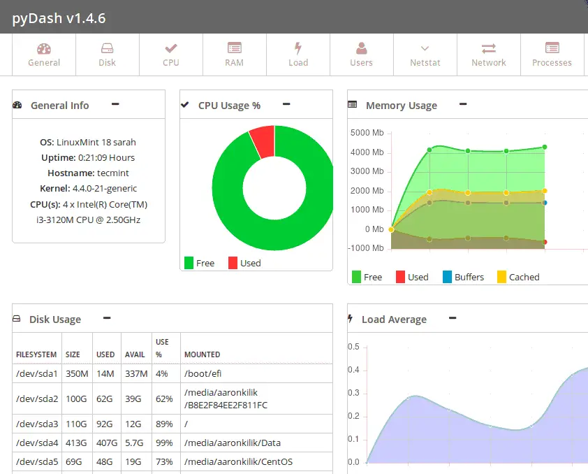 Pydash server performance overview