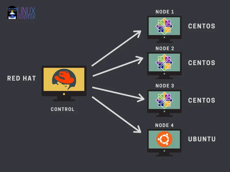 Ansible setup example