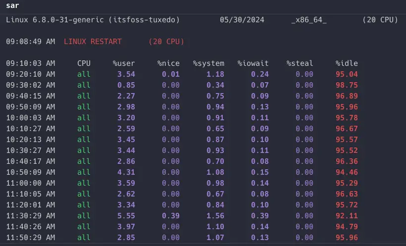 sar command output in Linux