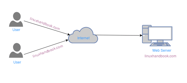 A single server handling traffic