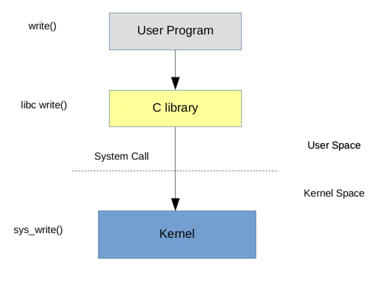 Linux system calls