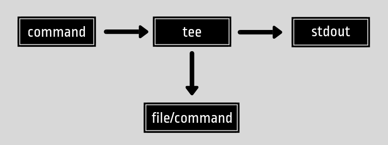 Tee Command in Linux