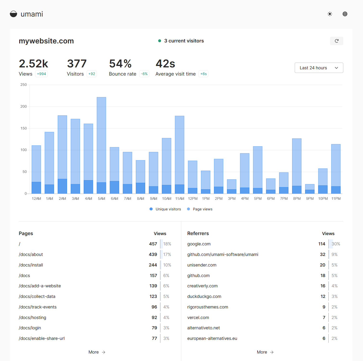 umami stats