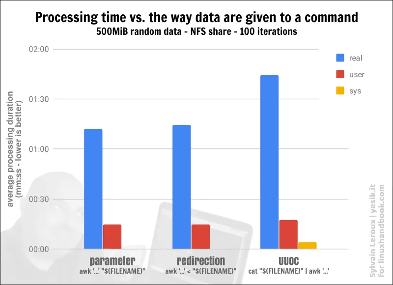 Using the cat command to pipe data into awk will lead to significant performance penalties