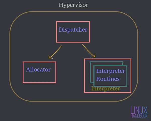 What is Hypervisor