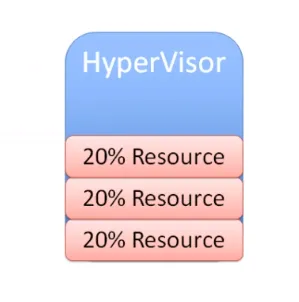 Hypervisor