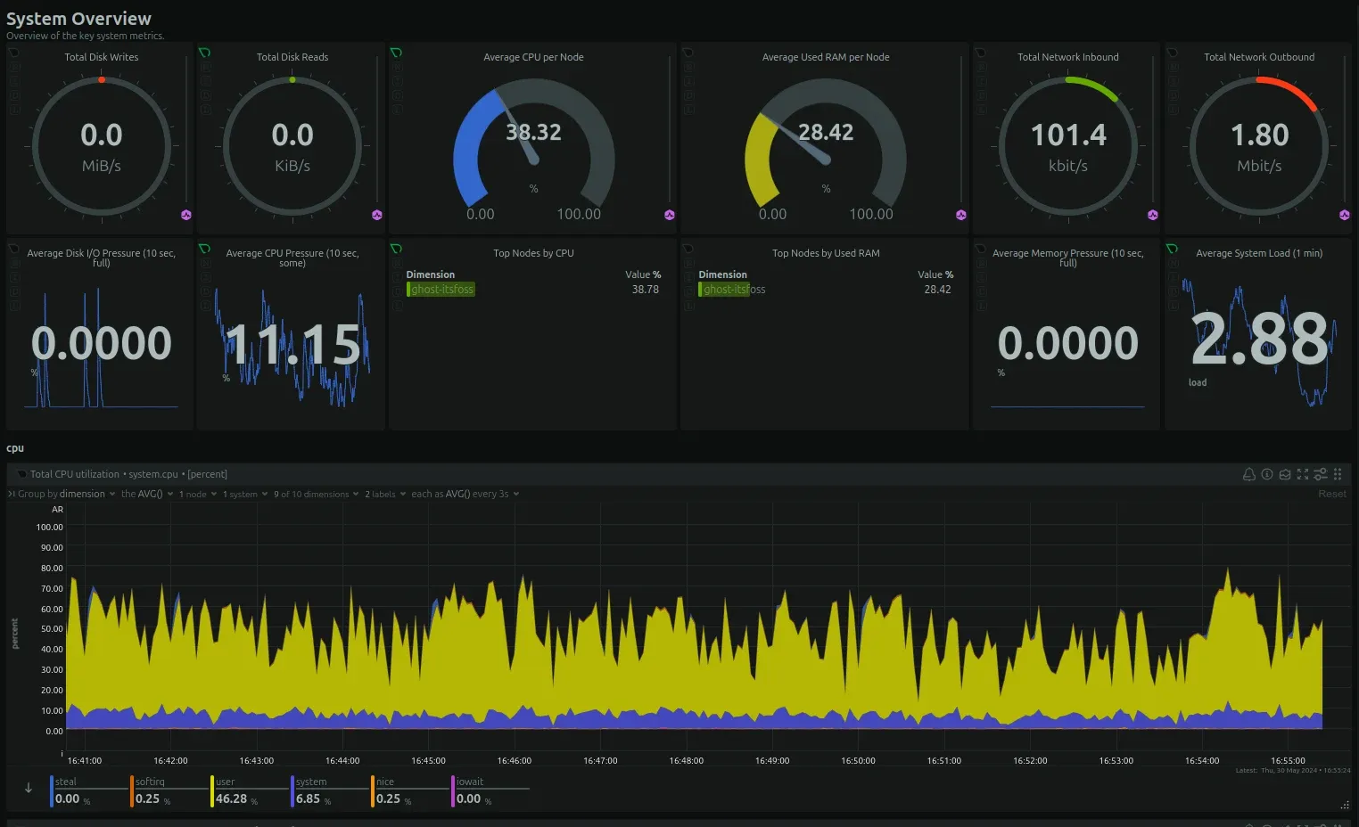 Netdata dashboard